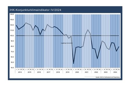 Der Einzelhandel bleibt das Sorgenkind