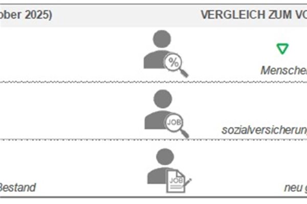 Ostfriesland: Weniger Arbeitslose, Stellenmarkt weiter aufnahmefähig