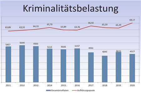 Höhere Aufklärungsquote bei weniger Straftaten