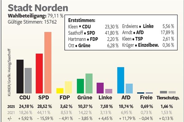 Die Ergebnisse der Bundestagswahl im Vergleich zu 2021.