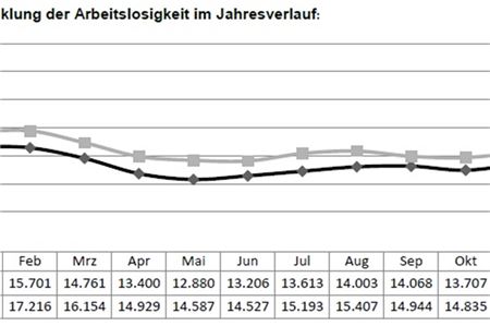 Ein besorgniserregender Trend: Mehr als 18000 Menschen in Ostfriesland sind arbeitslos gemeldet. Grafik: Agentur für Arbeit
