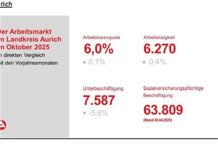 Im Landkreis Aurich gibt es allerdings leichte Zuwächse.