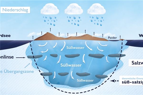 Stadtwerke bieten Besichtigung Infografik zur bekannten Norderneyer Süßwasserlinse. Grafik: Stadtwerke Norderney